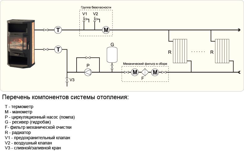 Водяное отопление от русской печи своими руками