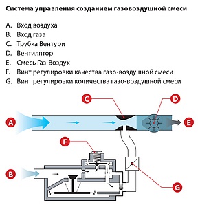 Газовая горелка ACV BG 2000-S/45 (50,0 кВт)