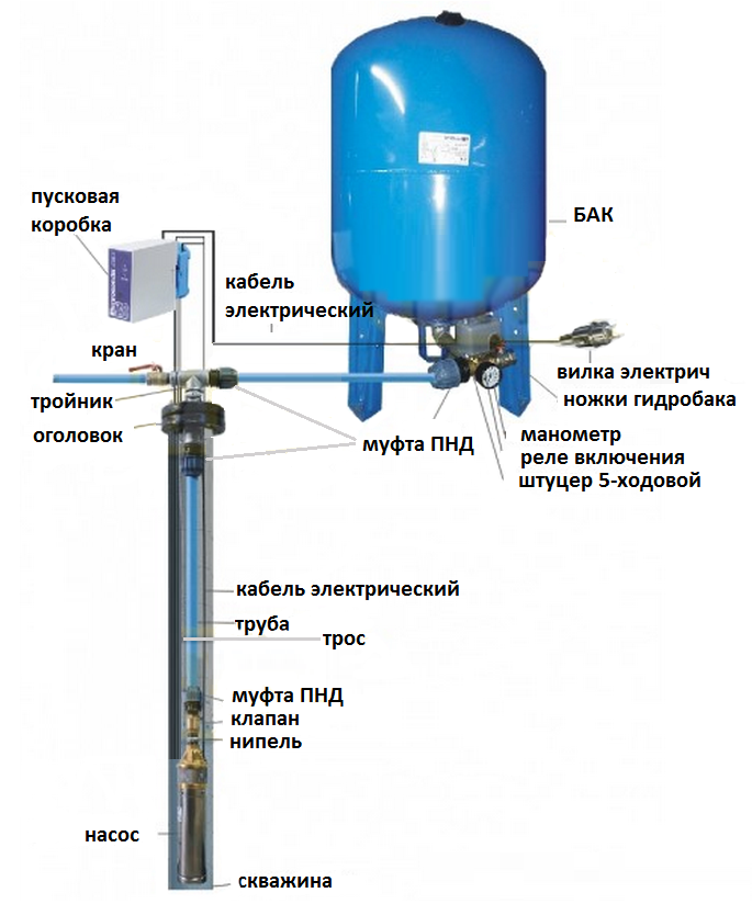 Схема подключения скважинного насоса с гидроаккумулятором и реле давления в доме фото