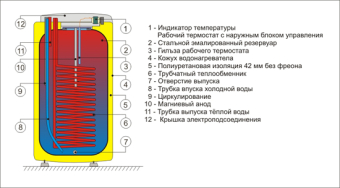 Водонагреватель косвенный DRAZICE OKC 120 NTR/HV